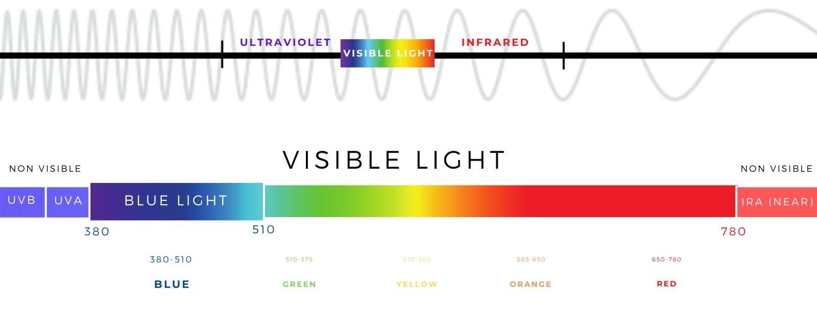 Blue Light Spectrum