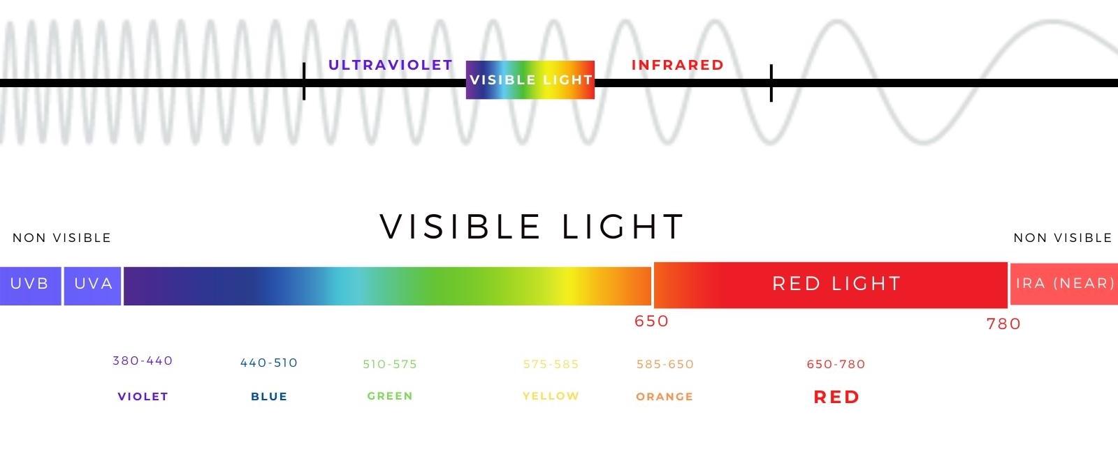 Red Light Spectrum